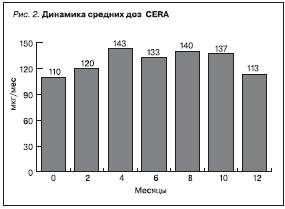 Динамика средних доз CERA