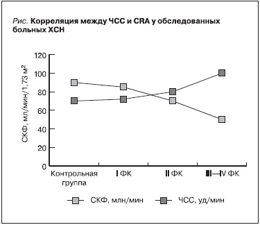 Корреляция между ЧСС и CRA у обследованных больных ХСН