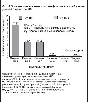 Уровень прогностического коэффициента Ил-8 в моче у детей с дебютом НС