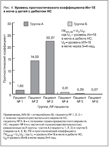Уровень прогностического коэффициента Ил-18 в моче у детей с дебютом НС
