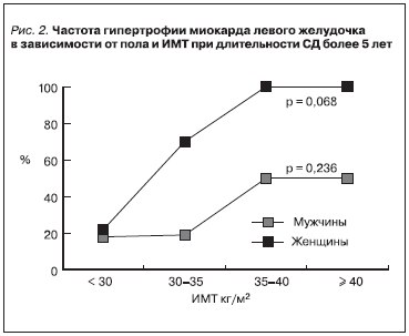 Частота гипертрофии миокарда левого желудочка в зависимости от пола и ИМТ при длительности СД более 5 лет
