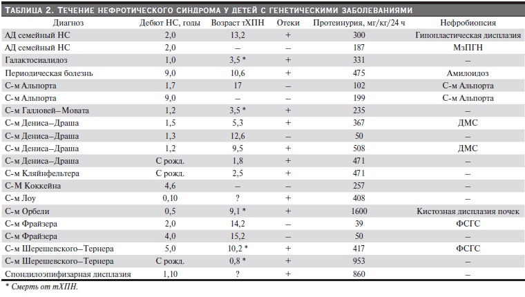 Течение нефротического синдрома