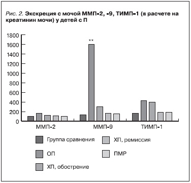 Экскреция с мочей ММП-2, -9, ТИМП-1 (в расчете на креатинин мочи) у детей с П