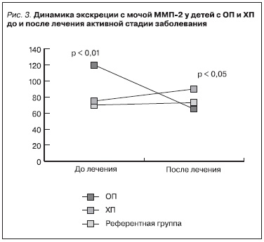 Динамика экскреции с мочей ММП-2 у детей с ОП и ХП до и после лечения активной стадии заболевания