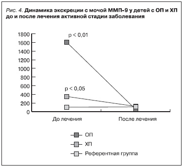 Динамика экскреции с мочей ММП-9 у детей с ОП и ХП до и после лечения активной стадии заболевания