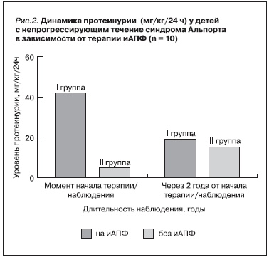 Динамика протеинурии (мг/кг/24 ч) у детей с непрогрессирующим течением синдрома Альпорта в зависимости от терапии иАПФ (n=10)