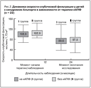 Динамика скорости клубочковой фильтрации у детей с синдромом Альпорта в зависимости от терапии иАПФ (n=22)