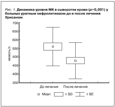 Динамика уровня МК в сыворотке крови (p=0,001) у больных уратным нефролитиазом до и после лечения Урисаном