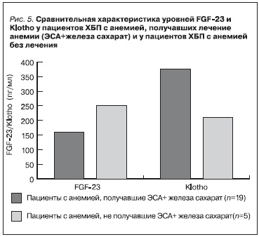Сравнительная характеристика уровней FGF-23 и Klotho у пациентов с анемией, получавших лечение анемии (ЭСА+железа сахарат) и у пациентов ХБП с анемией без лечения
