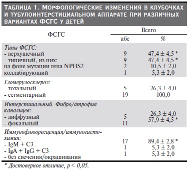 Морфологические изменения в клубочках и тубулоинтерстициальном аппарате при различных вариантах ФСГС у детей