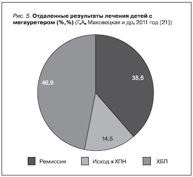 Отдаленные результаты лечения детей с мегауретером (%, %) (Г. А. Маковецкая и др. 2011 год [21])