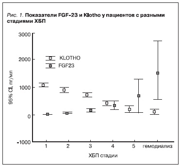 Показатели FGF-23 и Klоtho у пациентов с разными стадиями ХБП