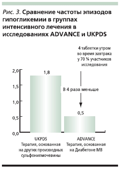 Сравнение частоты эпизодов гипогликемии в группах интенсивного лечения в исследованиях ADVANCE UKPDS