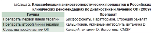 Классификация антиостеопоротических препаратов в Российских клинических рекомендациях по диагностике и лечению ОП (2009)