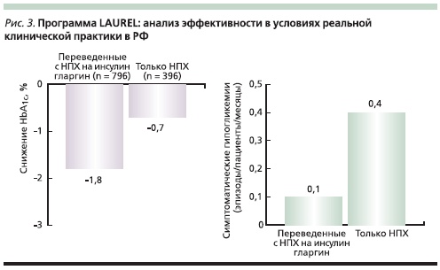 Программа LAUREL: анализ эффективности в условиях реальной клинической практики в РФ