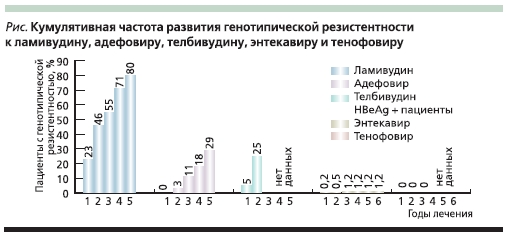 Кумулятивная частота развития генотипической резистентности к ламивудину, адефовиру, энтекавиру и тенофовиру