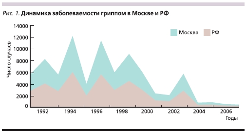 Динамика заболеваемости гриппом в Москве и РФ