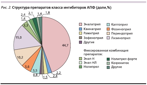 Структура препаратов класса ингибиторов АПФ (доли, %)