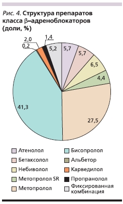 Структура препаратов класса в-аденоблокаторов (доли, %)