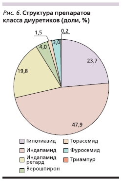 Структура препаратов класса диуретиков (доли, %)