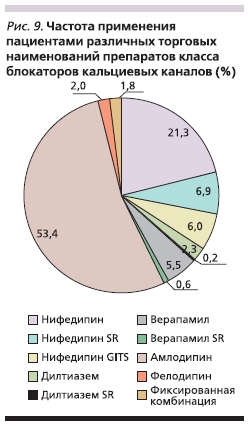 Частота применения пациентами различных торговых наименований препаратов класса блокаторов кальциевых каналов (%)