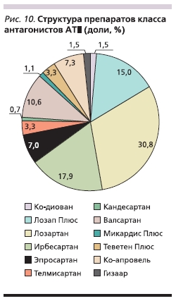 Структура препаратов класса антагонистов АТФ (доли, %)