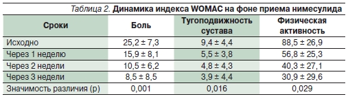 Динамика индекса WOMAC на фоне приема нимесулида