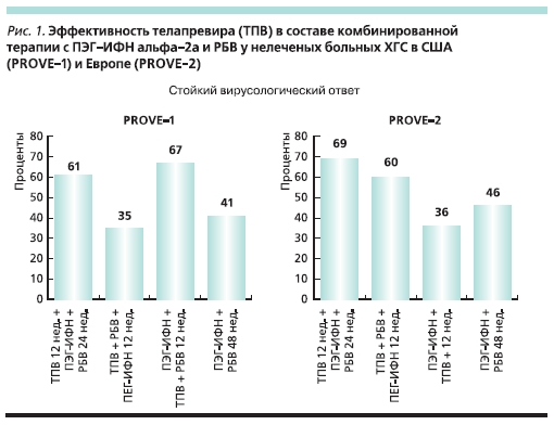 Эффективность телапревира (ТПВ) в составе комбинированной терапии с ПЭГ-ИФН альфа-2а и РБВ у нелеченых больных ХГС в США (PROVE-1) и Европе (PROVE-2)