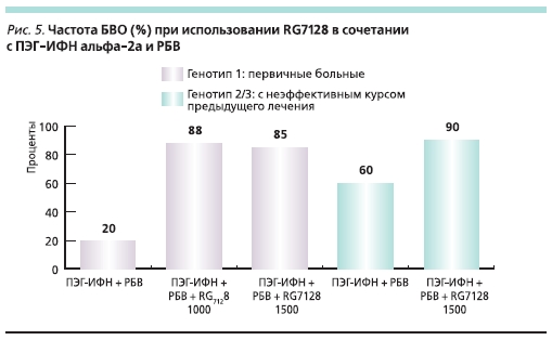 Частота БВО (%) при использовании RG7128 в сочетании с ПЭГ-ИФН альфа-2а и РБВ