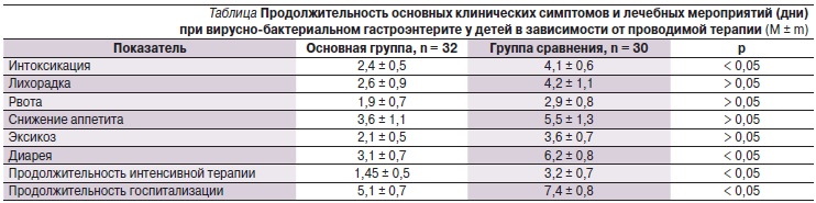 Острый гастроэнтерит карта вызова у детей