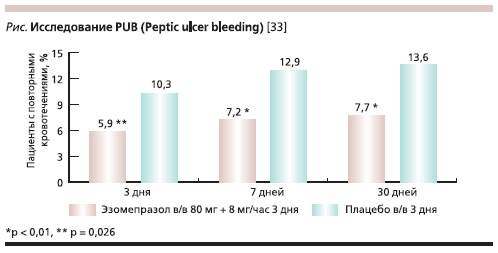 Исследование PUB (Peptic uker bleeding) [33]