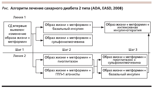 Алгоритм лечения сахарного диабета 2 типа (ADA, EASD, 2008)