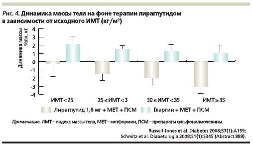 Динамика массы тела на фоне терапии лираглутидом в зависимости от исходного ИМТ (кг/м2)