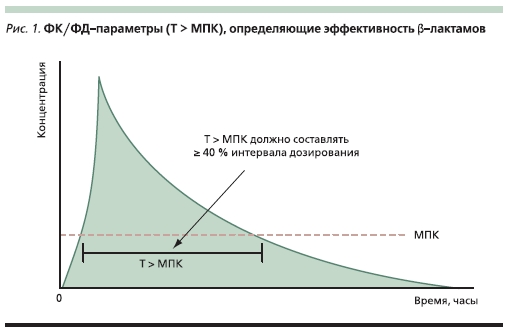 ФК/ФД-параметры (Т>МПК), определяющие эффективность в-лактамов
