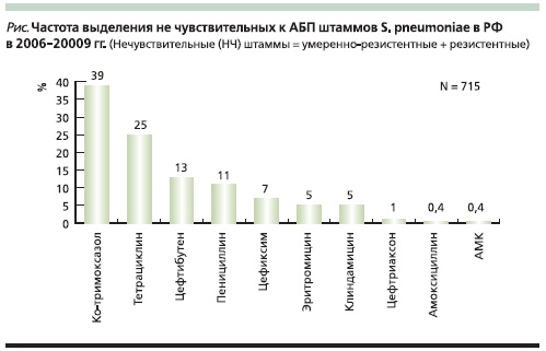 Частота выделения не чувствительных к АБП штаммов S. pneumoniae в РФ в 2006-2009 г.