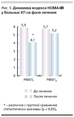Динамика индекса HOMA-IR у больных ХП на фоне лечения