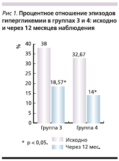 Процентное отношение эпизодов гипергликемии в группах 3 и 4: исходно и через 12 месяцев наблюдения