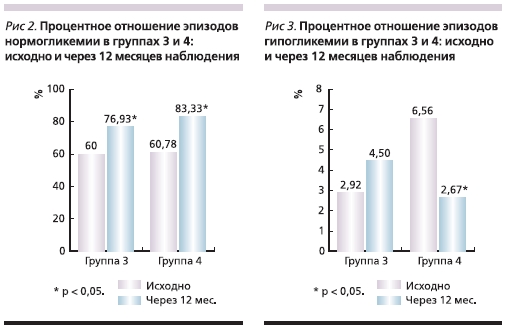 Процентное соотношение эпизодов нормогликемии и гипогликемии в группах 3 и 4