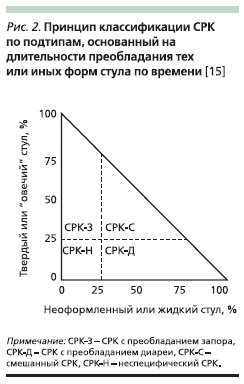 Принцип классификации СРК по подтипам, основанный на длительности преобладания тех или иных форм стула во времени