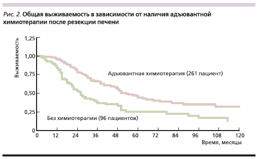 Общая выживаемость в зависимости от наличия адъювантной химиотерапии после резекции печени