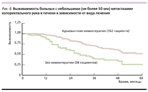 Выживаемость больных с небольшими (не более 50 мм) метастазами колоректального рака в печени в зависимости от вида лечения