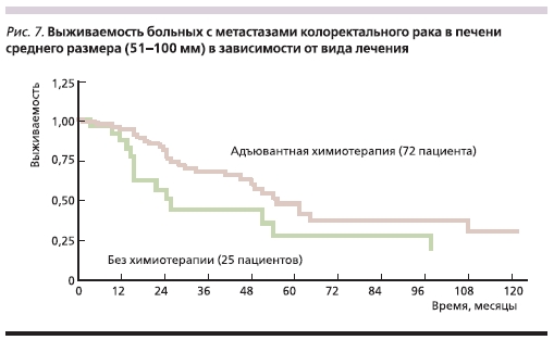 Выживаемость больных с метастазами колоректального рака в печени среднего размера (51-100 мм) в зависимости от вида лечения