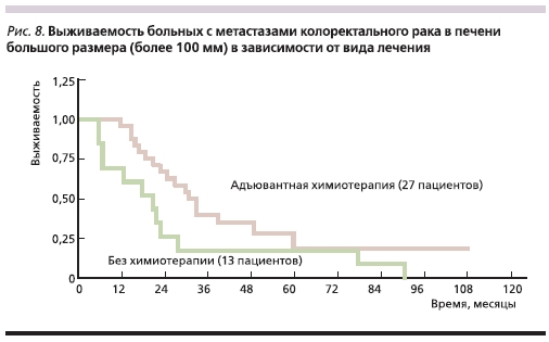 Выживаемость больных с метастазами колоректального рака в печени большого размера (более 100 мм) в зависимости от вида лечения