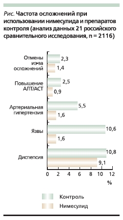 Частота осложнений при использовании нимесулида и препаратов контроля (анализ данных 21 российского сравнительного исследования, n=2116)