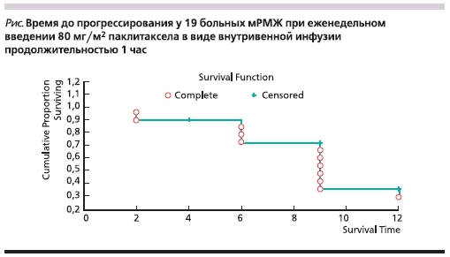 Время до прогрессирования у 19 больных мРМЖ при еженедельном введении 80 мг/м2 паклитаксела в виде внутривенной инфузии продолжительностью 1 час