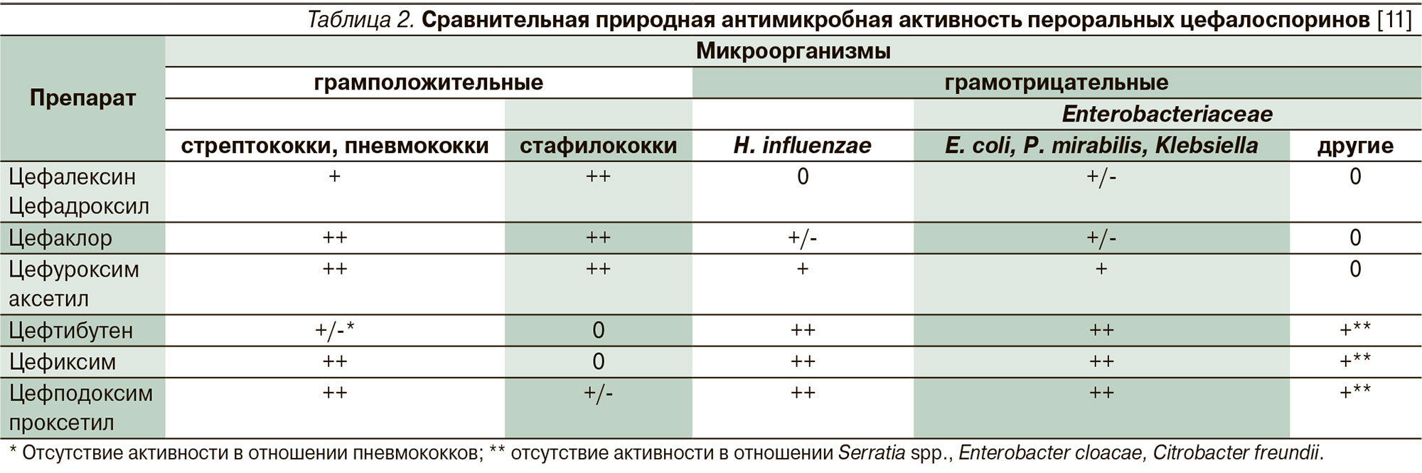 Цефалоспорины классификация. Антибиотики группы цефалоспоринов спектр действия. Цефалоспорины антибиотики таблица спектра. Сравнительная характеристика препаратов цефалоспоринов. Цефиксим антимикробная активность.