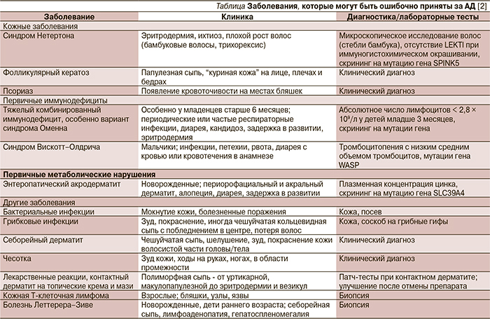 Заболевание кожи таблица 8 класс. Атопический дерматит дифференциальная диагностика. Дифференциальный диагноз себорейного дерматита. Таблица дифференциальный диагноз атопический дерматит. Атопический дерматит дифференциальная диагностика таблица.