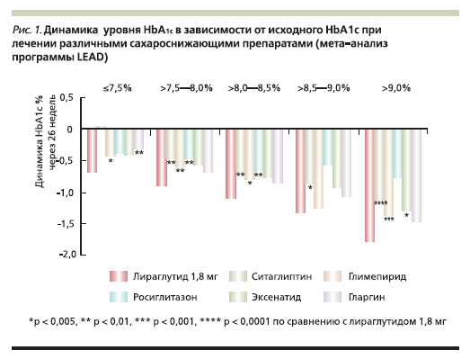 Динамика уровня HbA1c в зависимости от исходного HbA1с при лечении различными сахароснижающими препаратами
