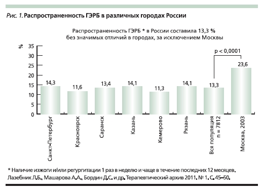 Распространенность ГЭРБ в различных городах России