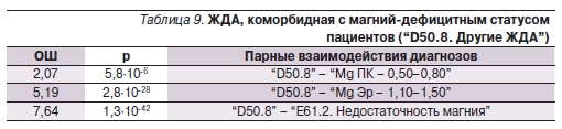 ЖДА, коморбидная с магний-дефицитным статусом пациентов (“D50.8. Другие ЖДА”)